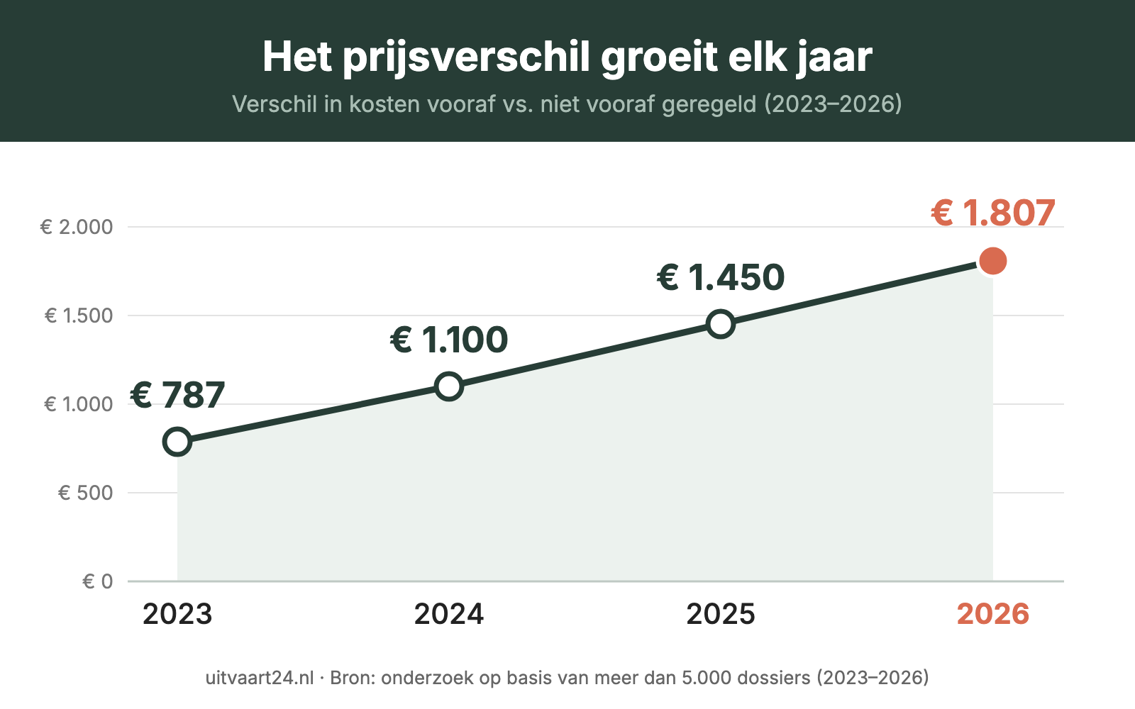 Lijngrafiek: het prijsverschil tussen een vooraf en een niet vooraf geregelde uitvaart groeit van € 787 in 2023 naar € 1.100 in 2024, € 1.450 in 2025 en € 1.807 in 2026.