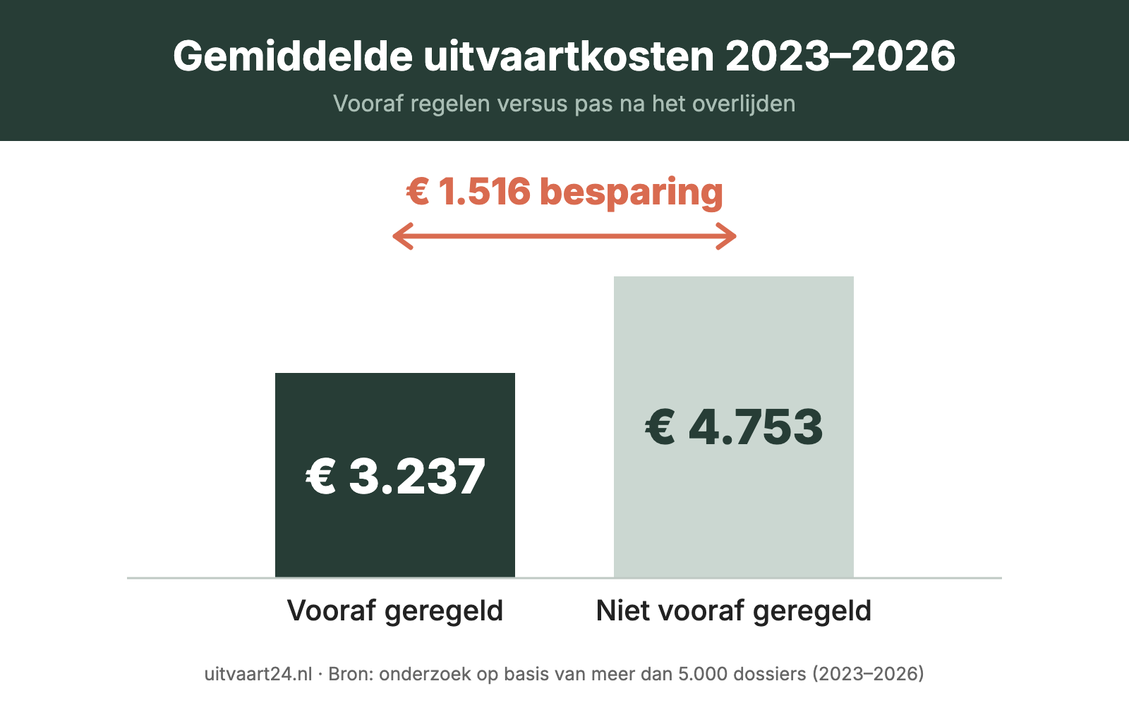 Staafgrafiek: over de periode 2023–2026 kostte een vooraf geregelde uitvaart gemiddeld € 3.237 en een niet vooraf geregelde uitvaart € 4.753. Een besparing van € 1.516.